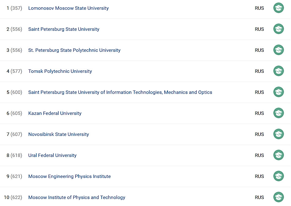 SCImago Institutions Rankings 2016: Polytechnic University is in Top Three Research Universities in Russia