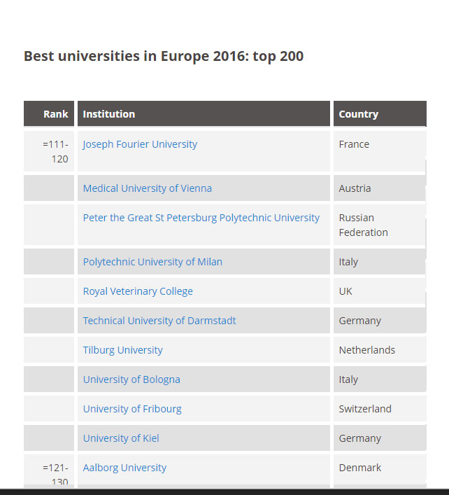 Peter the Great St. Petersburg Polytechnic University has been Recognized as One of the Best European Universities