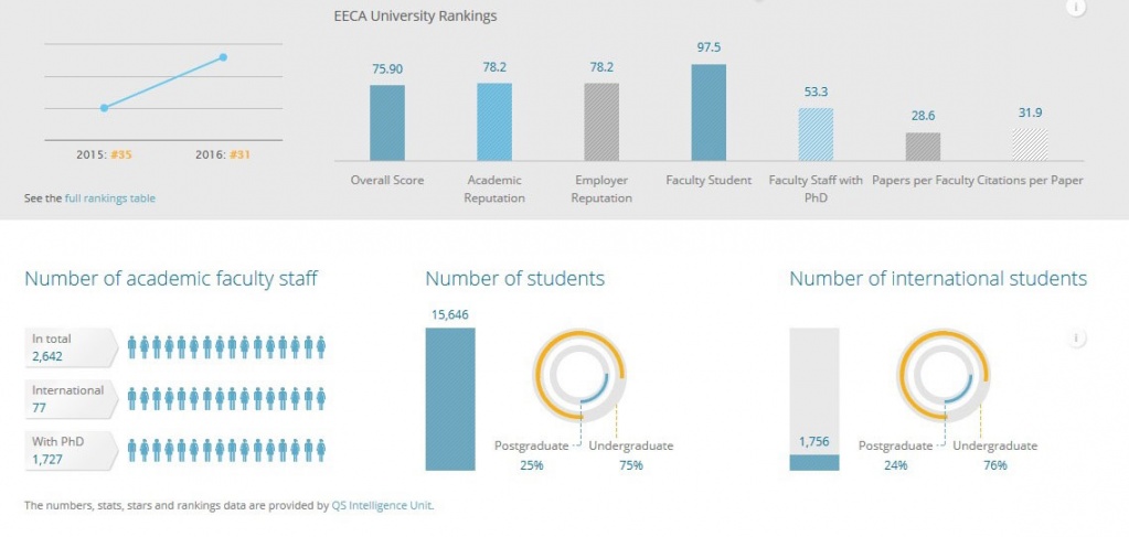 Polytechnic has Strengthened its Position in QS EECA University Rankings