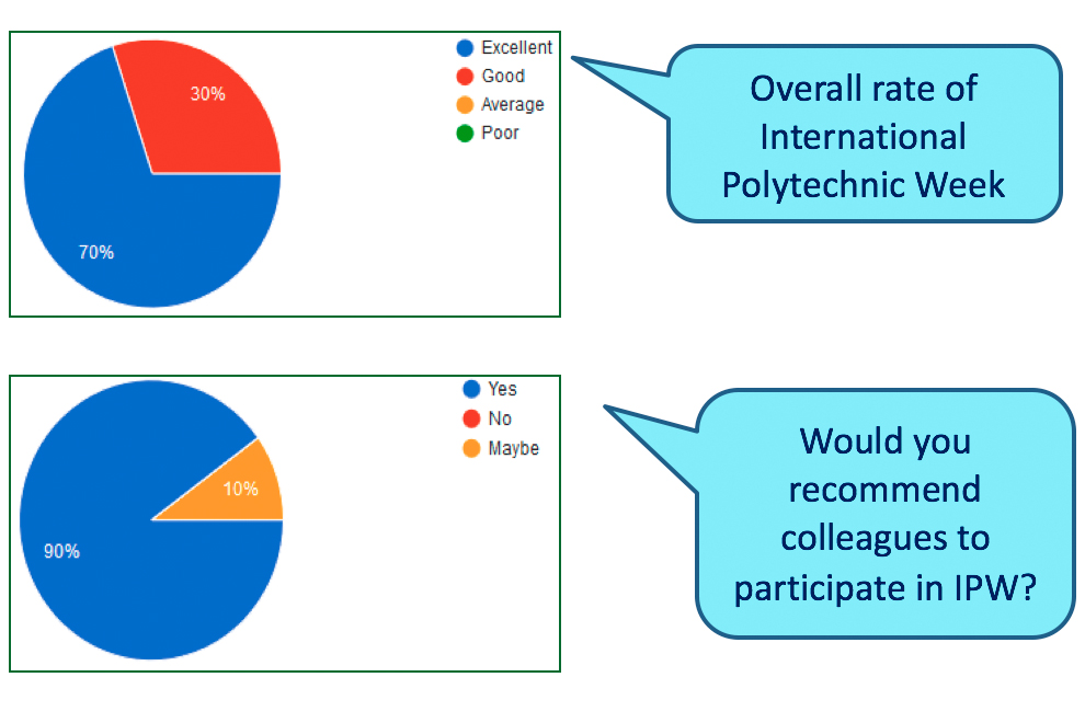 Evaluation of International Forum by participants Evaluation of International Forum by participants
