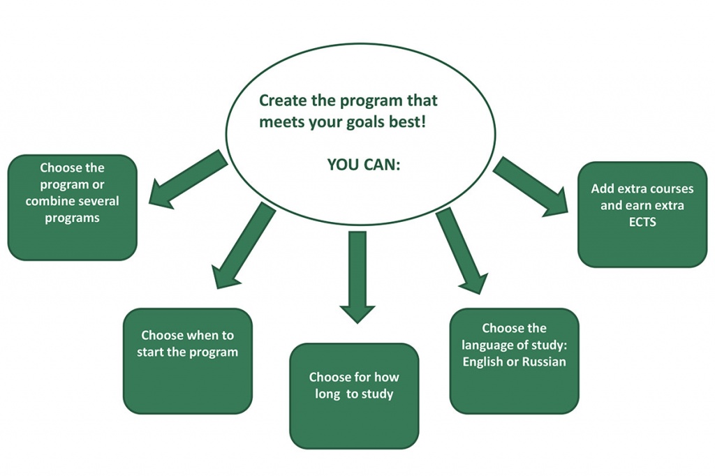 Programs Of Russian Language 109