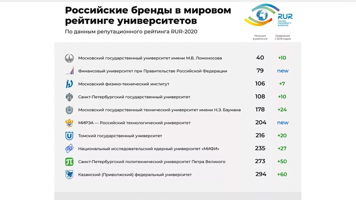 Polytech ranks 9th out of 82 Russian universities participating in the reputation ranking 