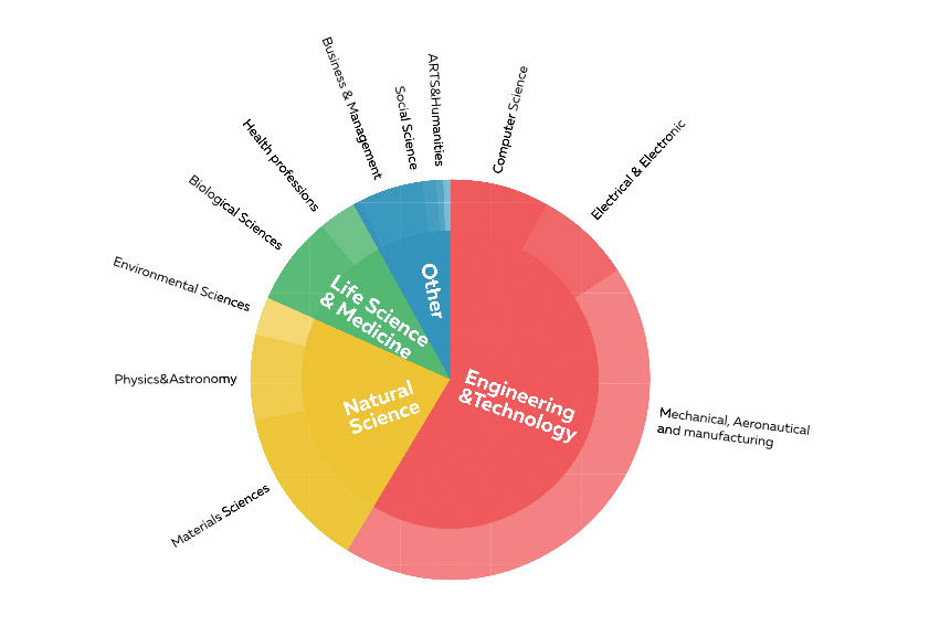 Review of R&D at SPbPU: Academic and Industrial Partnership