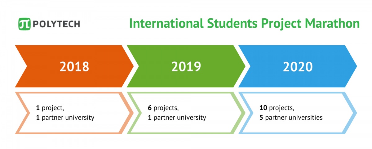 International Students Project Marathon 