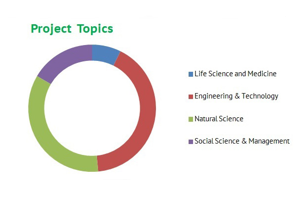 Polytech has been running over 170 projects