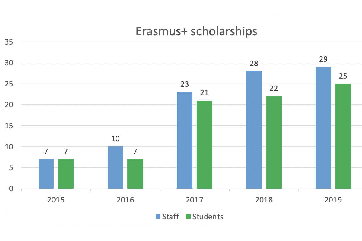 Erasmus + scholarship Erasmus + scholarship