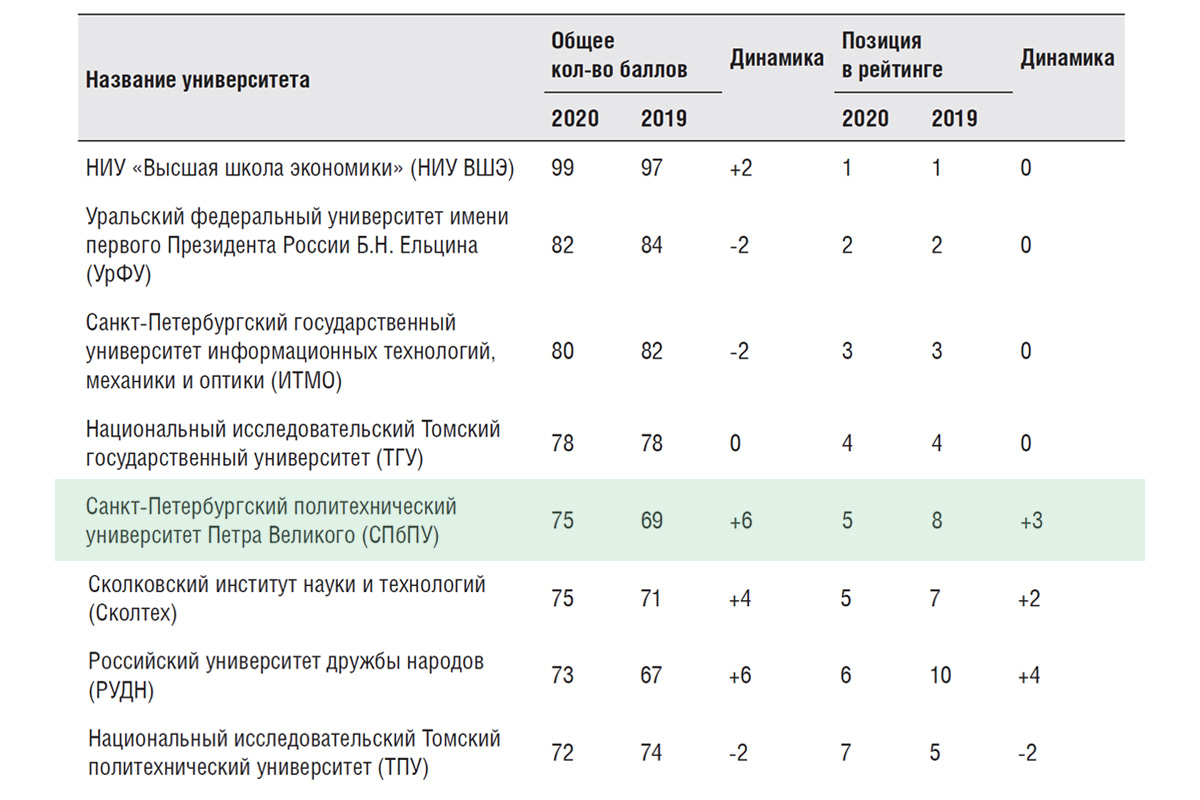 In 2020, the English-language SPbPU website scored 75 out of 100 possible points and climbed 3 positions in the RIAC ranking 