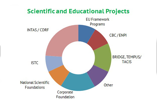 Polytech has been running over 170 projects