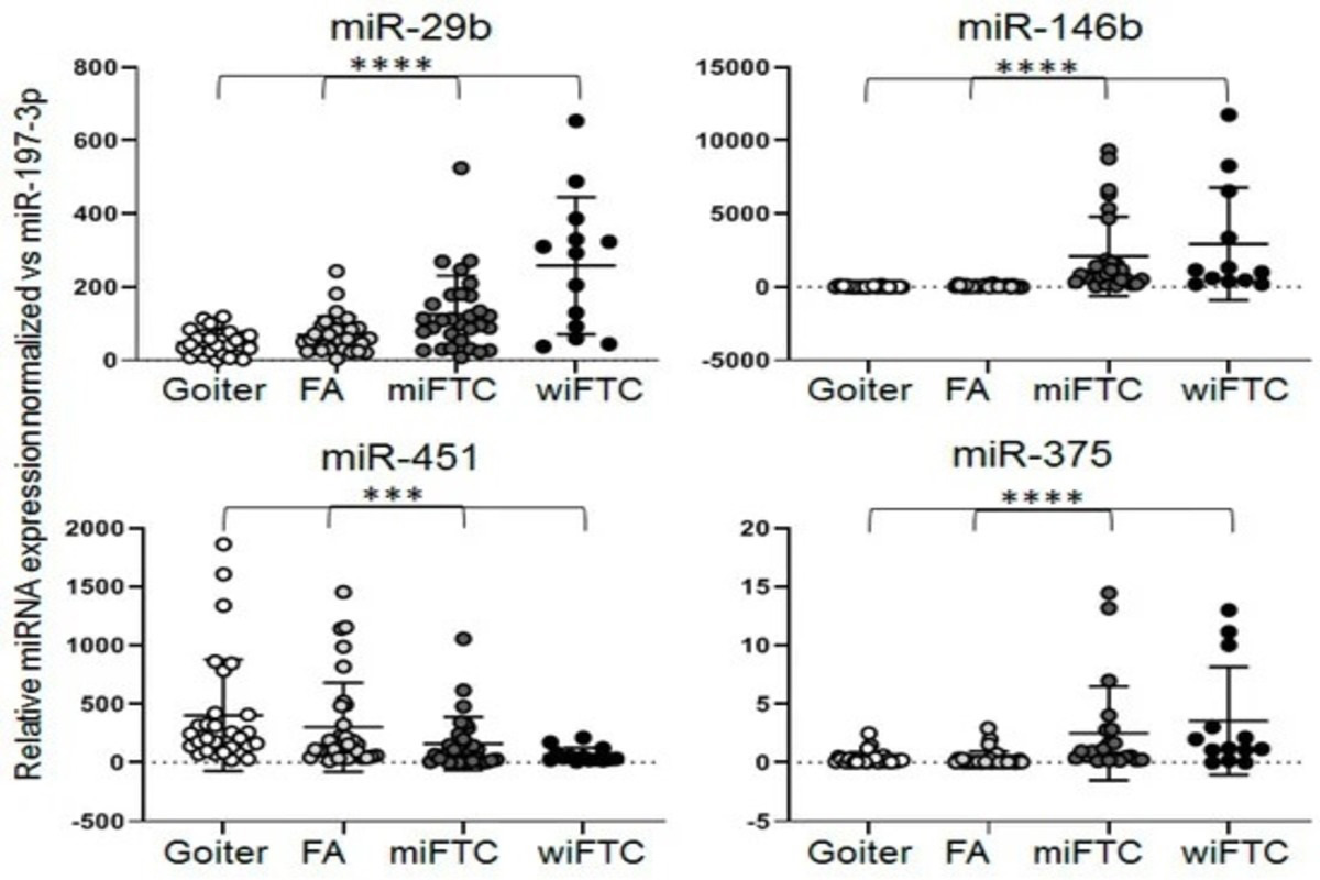 RT-qPCR analysis of selected miRNAs in individual RNA samples by Spec-TT systems 